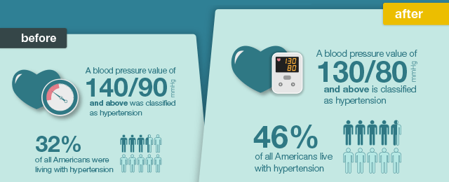 infographic essential hypertension in the usa